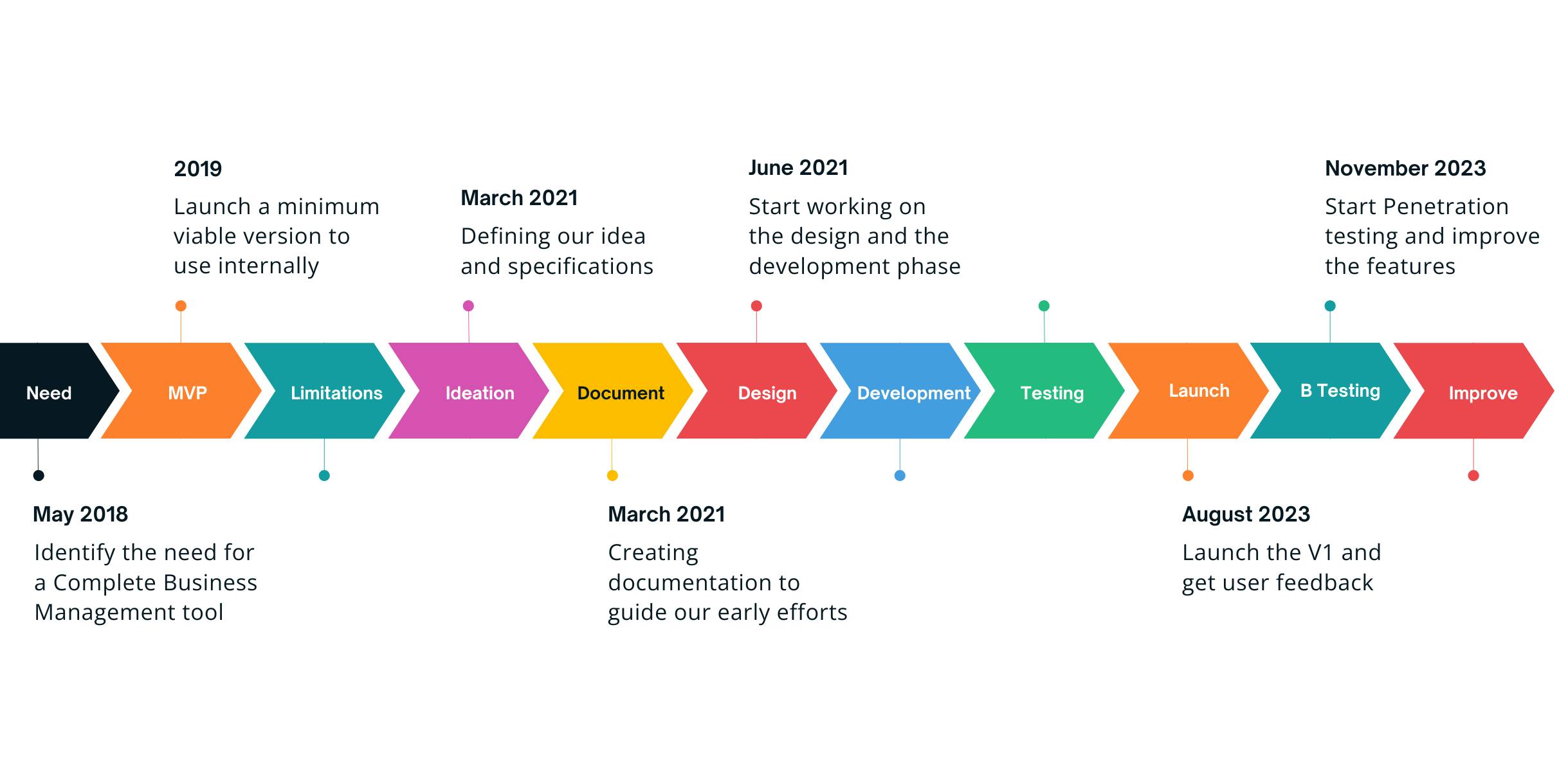 Growee Roadmap timeline