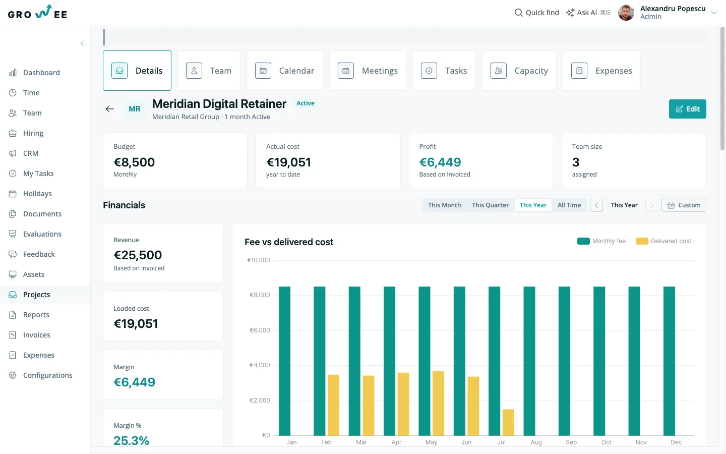A retainer project's profitability lens — revenue, loaded cost, margin, and a fee-versus-delivered-cost chart.